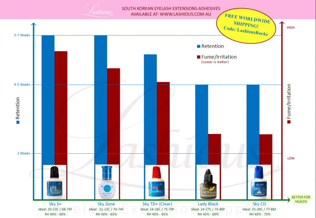 Eyelash Extensions Adhesives Reference Chart